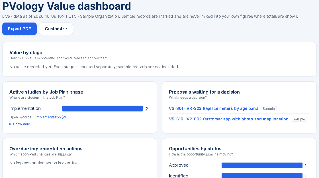 The PVology ValueLens dashboard showing value by stage, active studies by Job Plan phase and proposals waiting for a decision, with sample data
